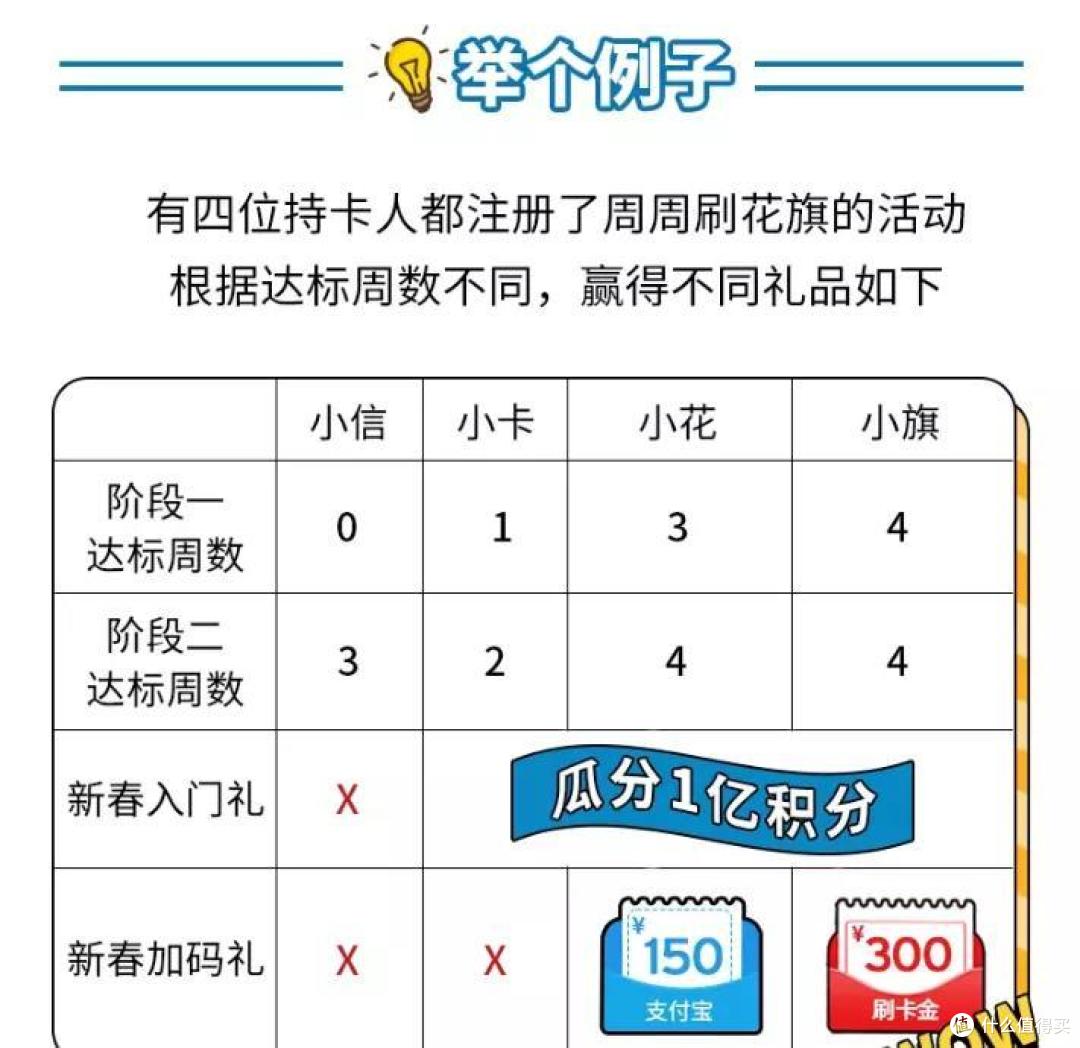 人人有份,妥妥300元刷卡金!