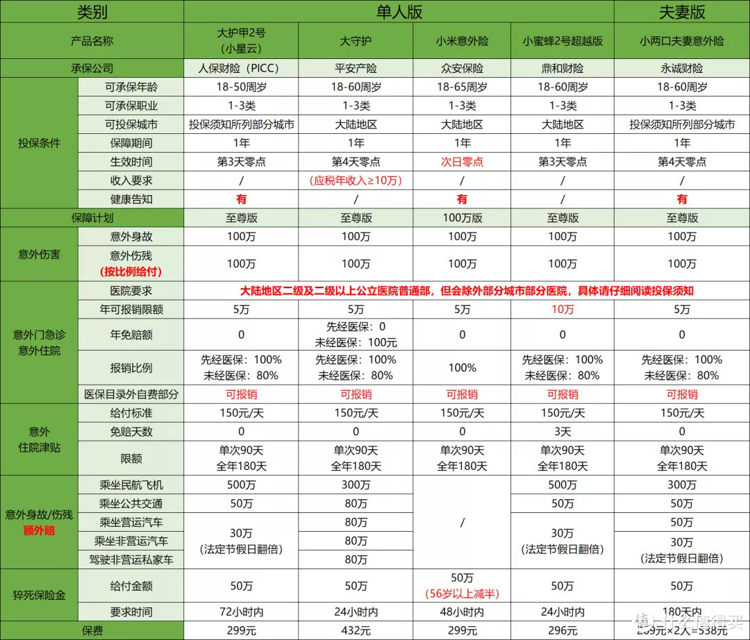 成人意外险哪款最好？2022年精选5款，还有夫妻版！