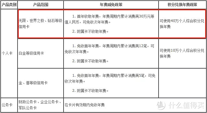 想免中行高端卡年费？看过来！