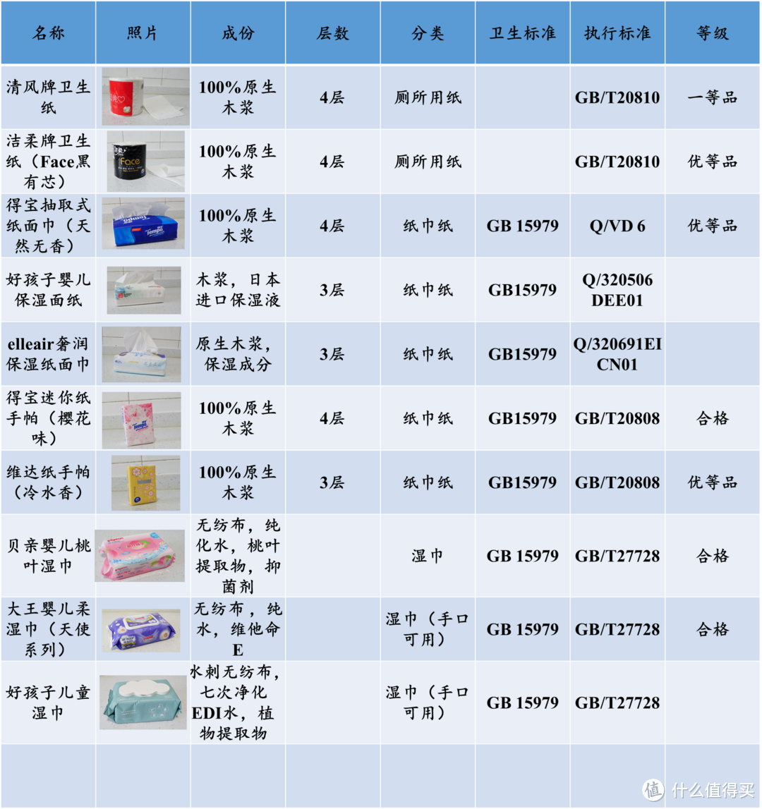 日常生活不能少，卫生纸推荐我来搞，10款纸巾类用品详解推荐