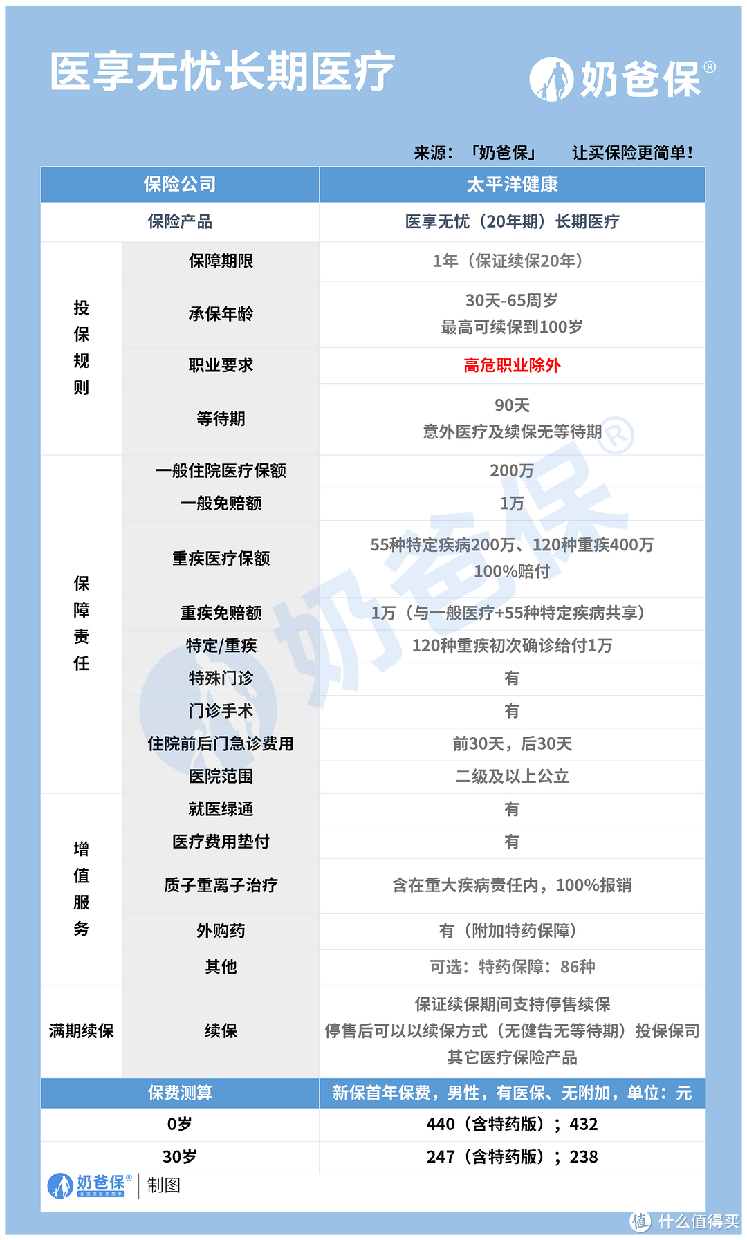 e享护-医享无忧百万医疗险(20年期)保费贵不贵?赔多少钱?