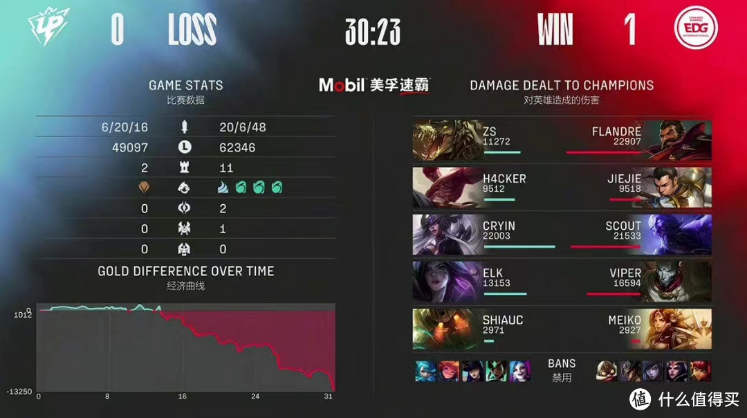 LPL赛事回顾：JDG状态回转战胜LGD，EDG 2-1 险胜UP！