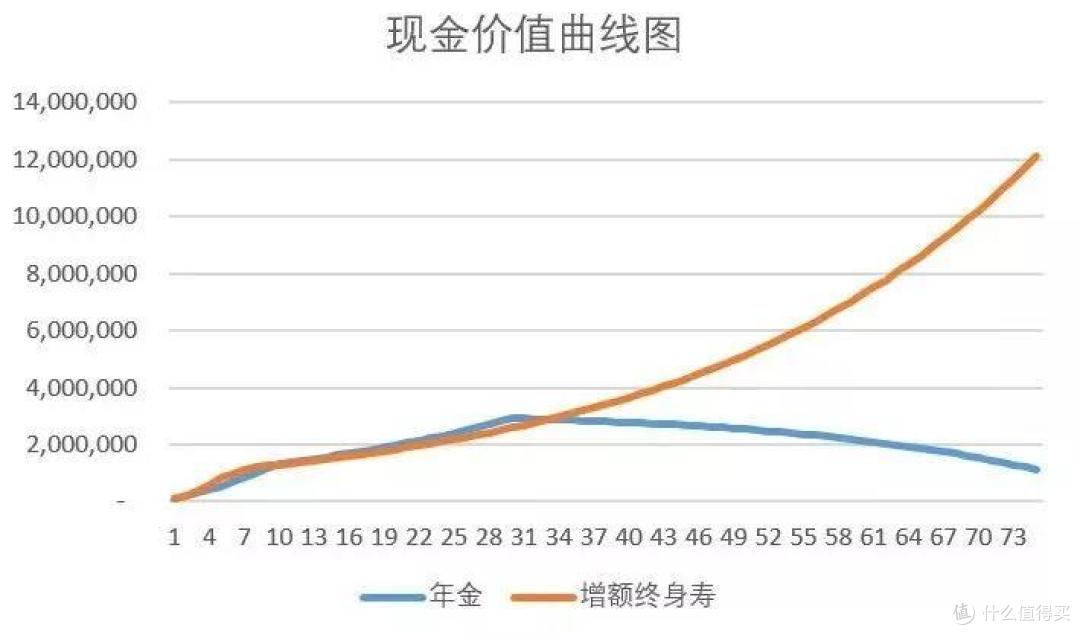 增额终身寿这么火，和年金险有区别吗？