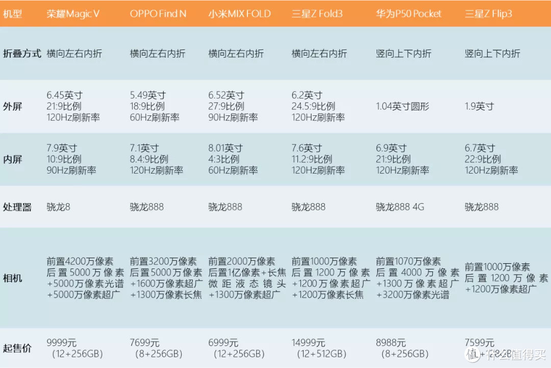 使用了6台折叠屏手机后，我来告诉你到底选哪款？