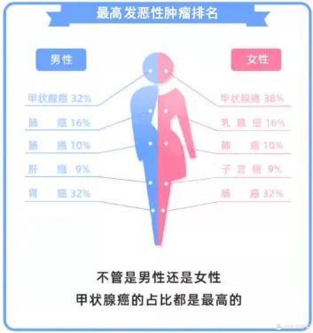 甲状腺癌还可以按保额赔付？