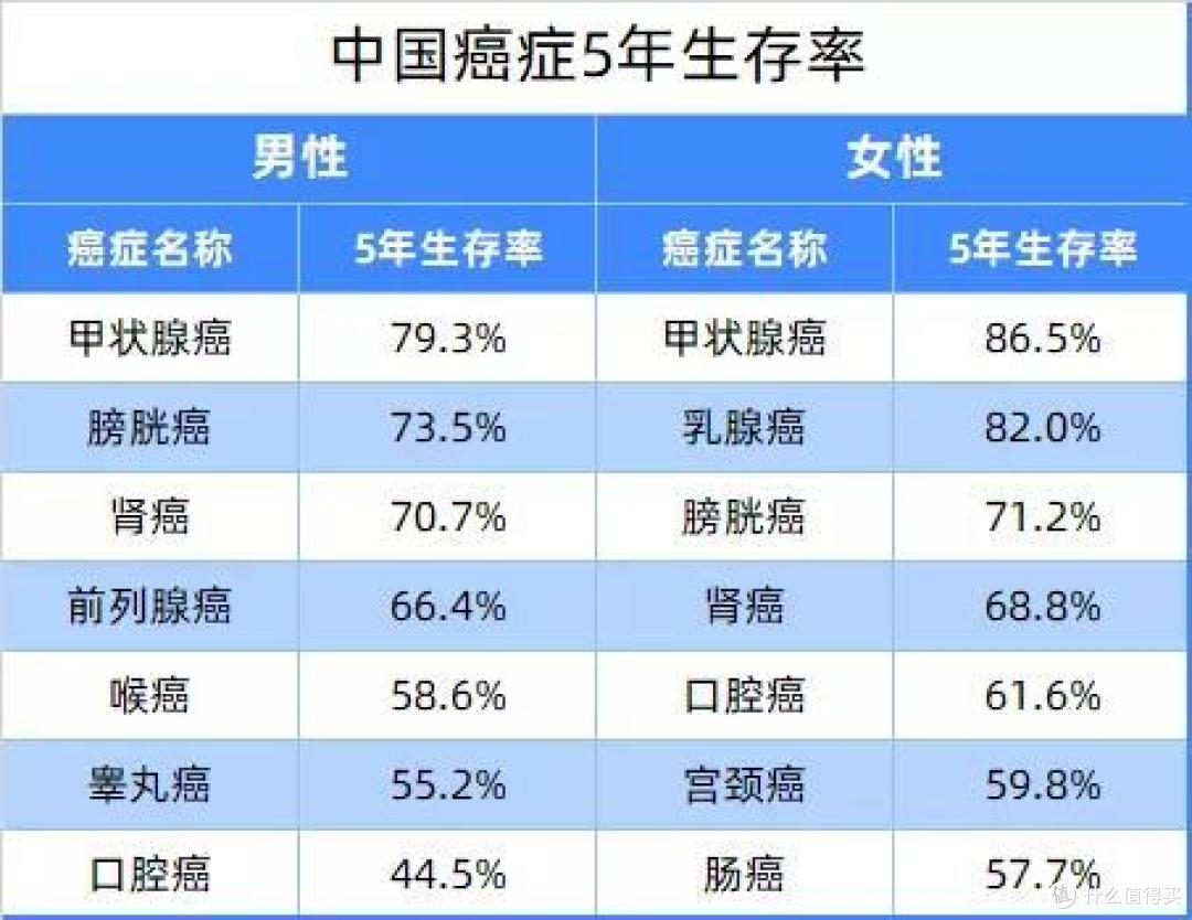 《柳叶刀》中国大型癌症生存结果