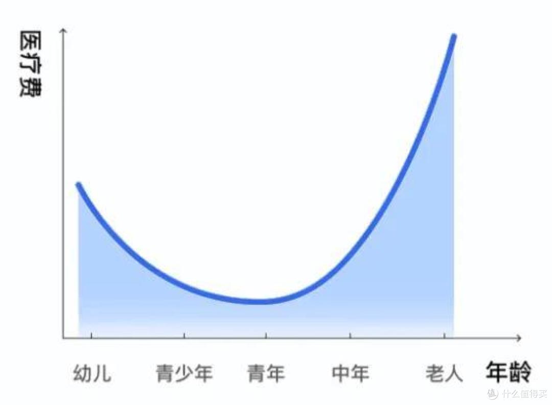 生日前投保,能省不少钱?