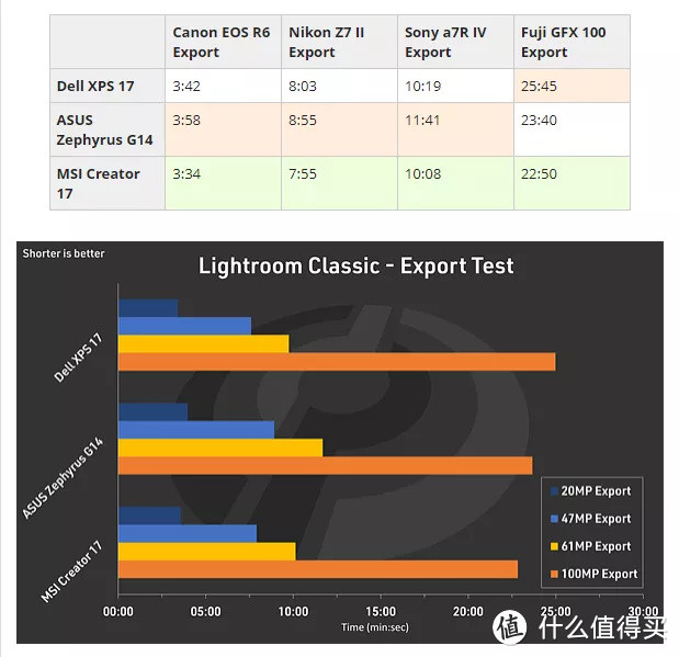 除了Macbook之外还有啥笔记本推荐？戴尔XPS 17 9710笔记本电脑测评