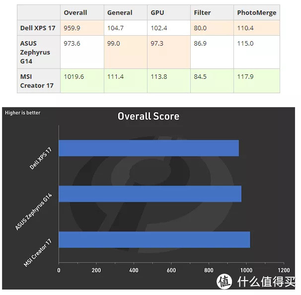 除了Macbook之外还有啥笔记本推荐？戴尔XPS 17 9710笔记本电脑测评