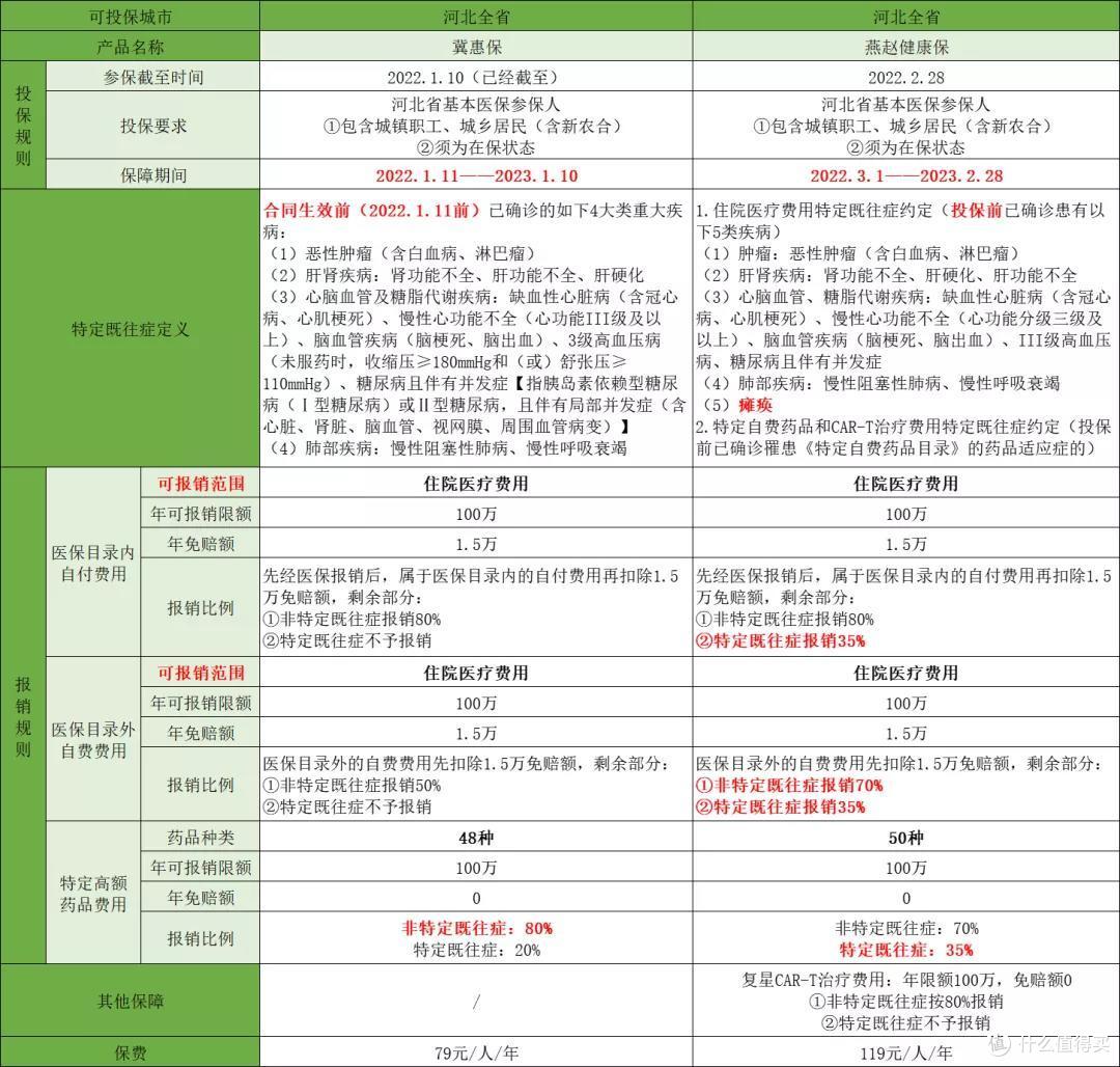 河北惠民保险：冀惠保和燕赵健康保哪个好？能一起买吗？