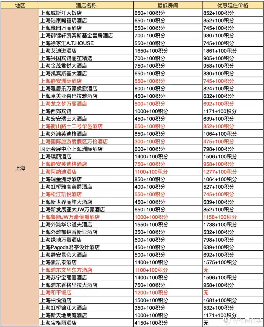 吐血整理！378家酒店好价全收集~