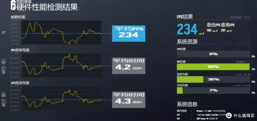 显卡测试 | RX 6500XT 4G,目前1599元就能买到,它值吗