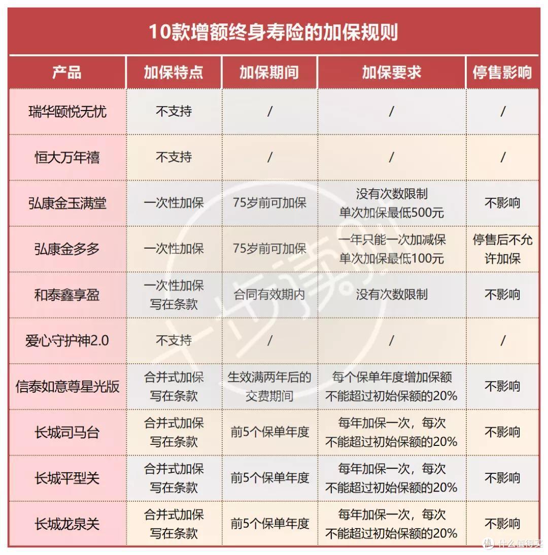 虎年伊始,从18款增额寿险里选出我最爱的几款