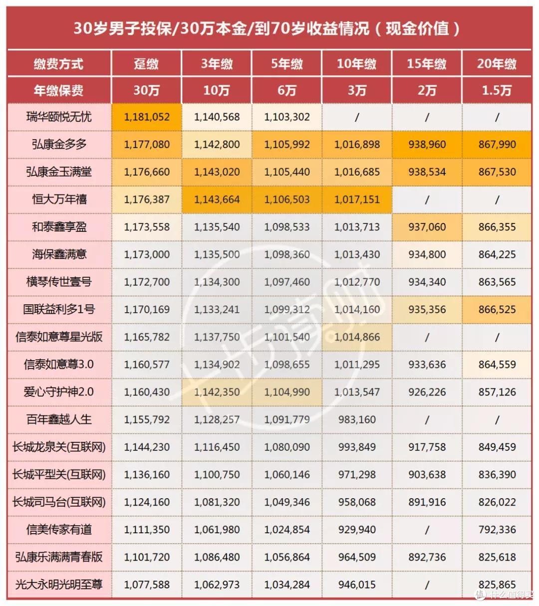 虎年伊始,从18款增额寿险里选出我最爱的几款