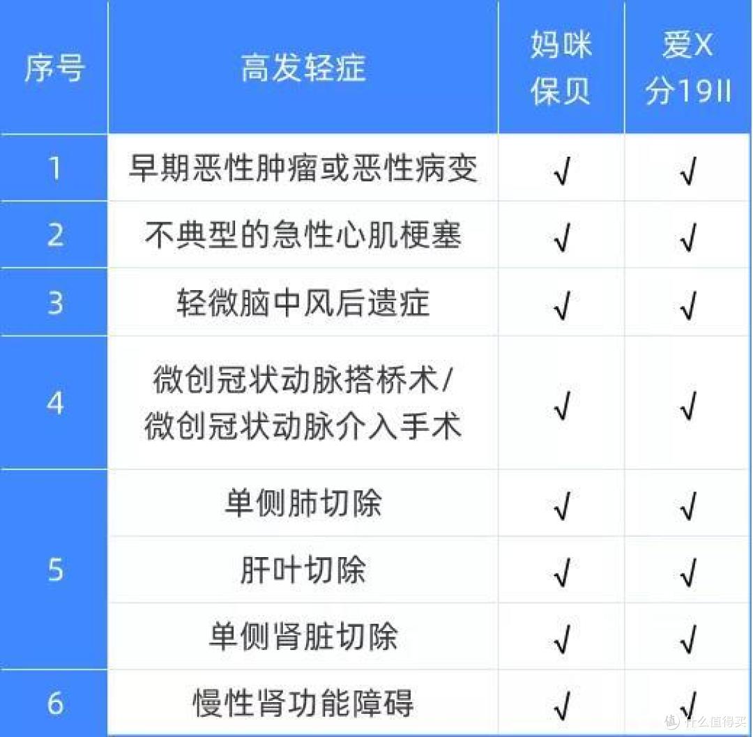 返还型重疾和消费型重疾，到底应该怎么买？