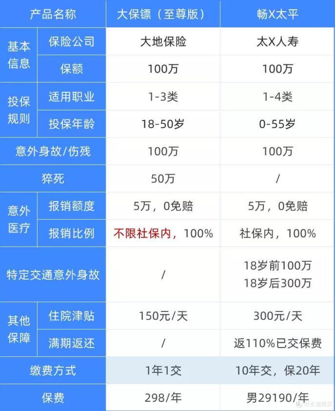 返还型重疾和消费型重疾，到底应该怎么买？