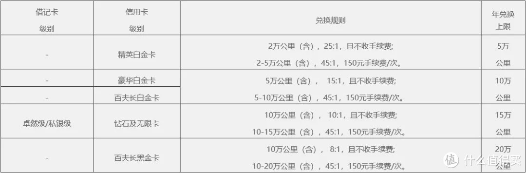 更适合小白入门的民生银行信用卡，值得推荐!