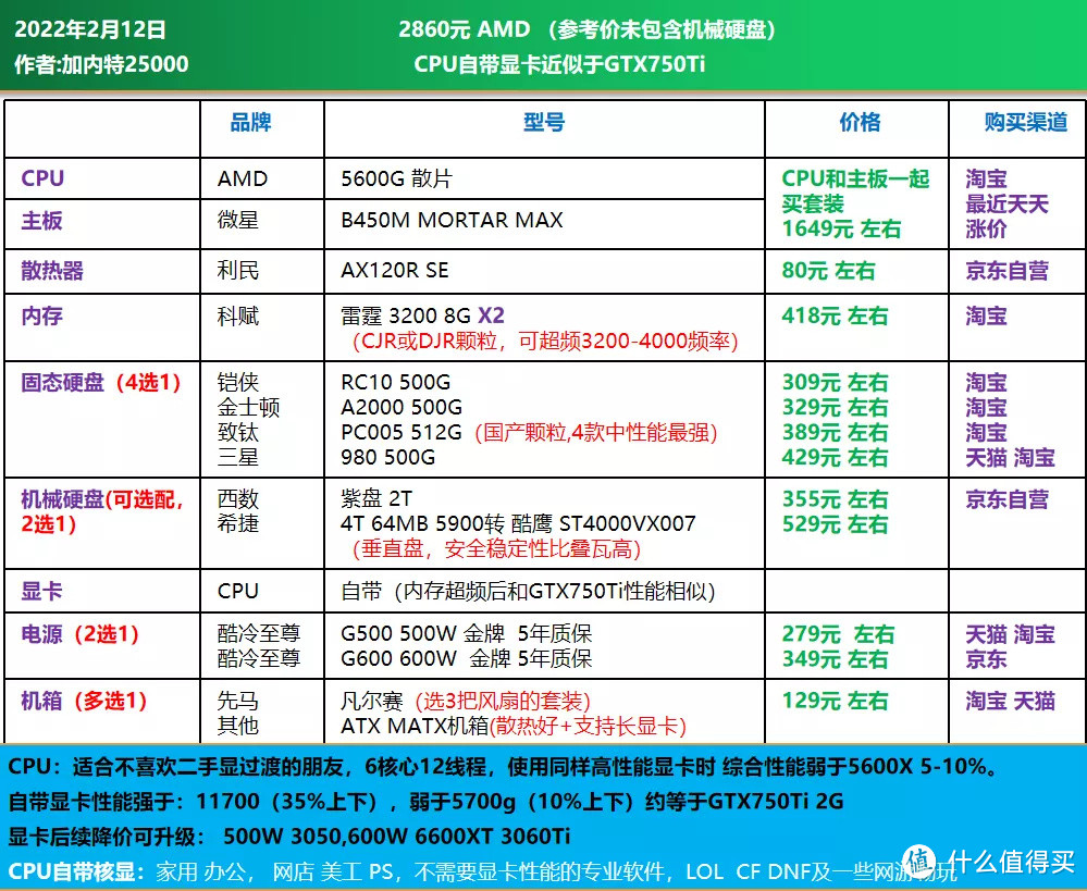 22年2月，DIY配置方案 CPU自带显卡 继续等显卡降价？