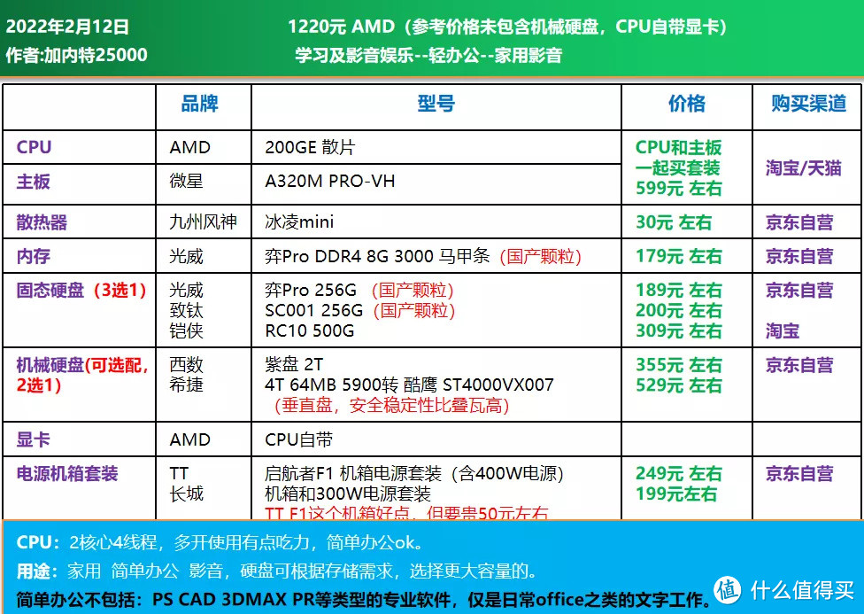 22年2月，DIY配置方案 CPU自带显卡 继续等显卡降价？