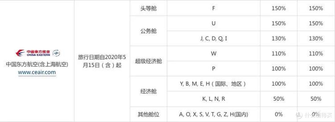 飞东航升不到金银卡，里程应该攒到别家去！