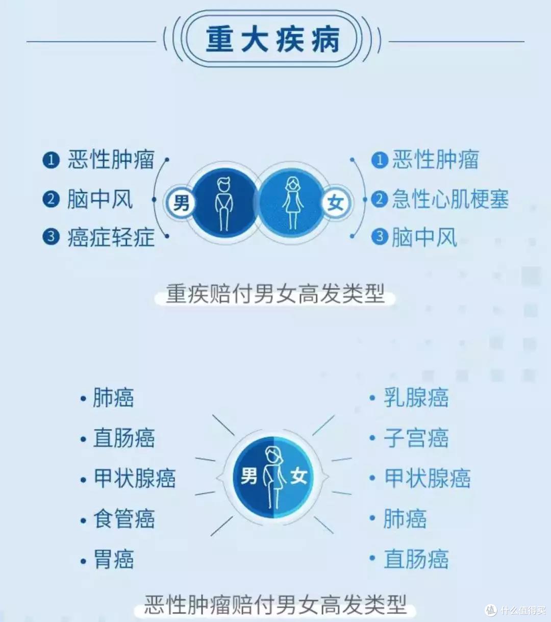 (数据来自《太平洋寿险2019年理赔年报》)