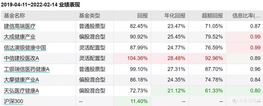 填坑,史上最全小而美医疗基评测来了!