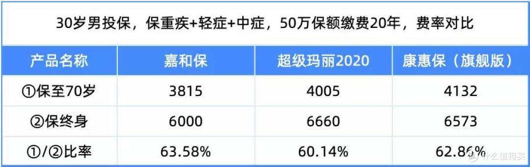 重疾险，是买定期还是买终身？