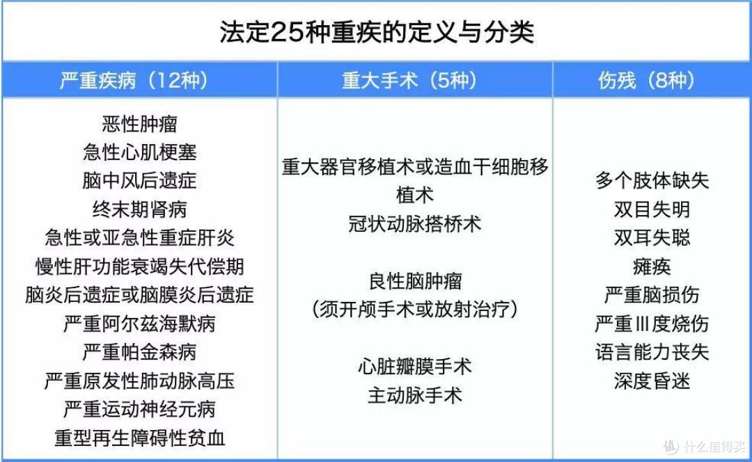 重疾险都是“确诊即赔”吗？