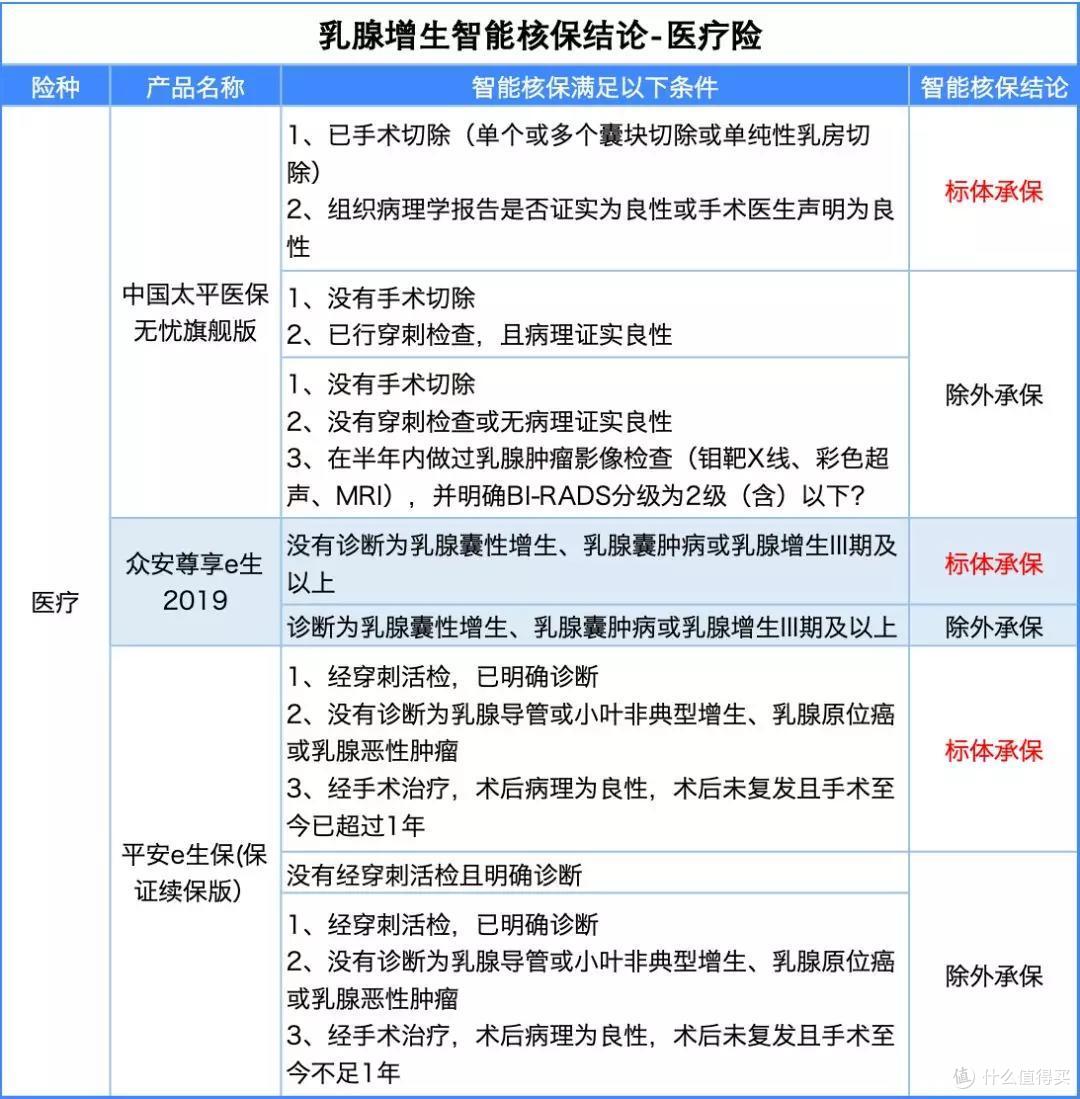 乳腺增生/乳腺结节,如何买保险?