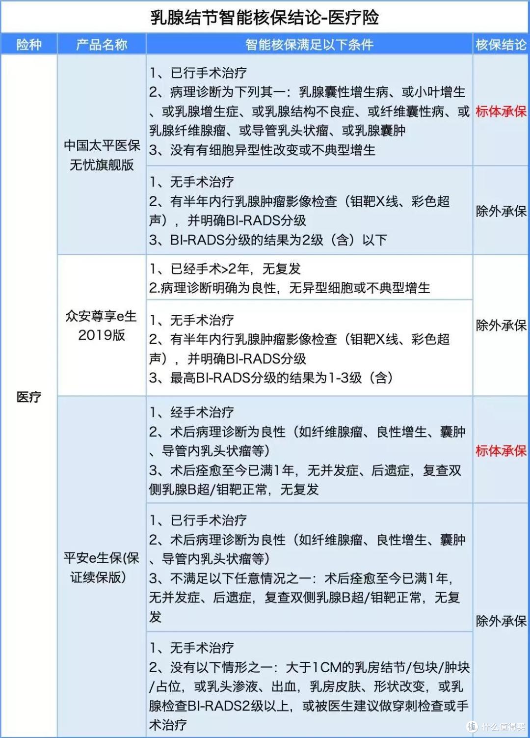 乳腺增生/乳腺结节,如何买保险?