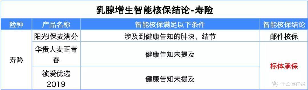 乳腺增生/乳腺结节,如何买保险?