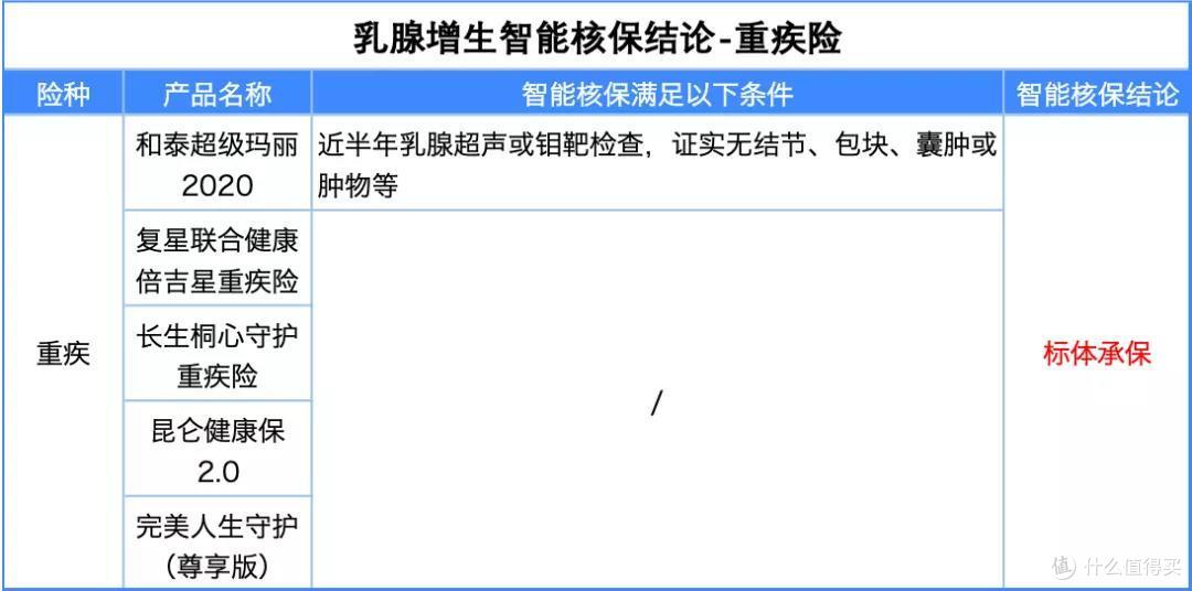 乳腺增生/乳腺结节,如何买保险?