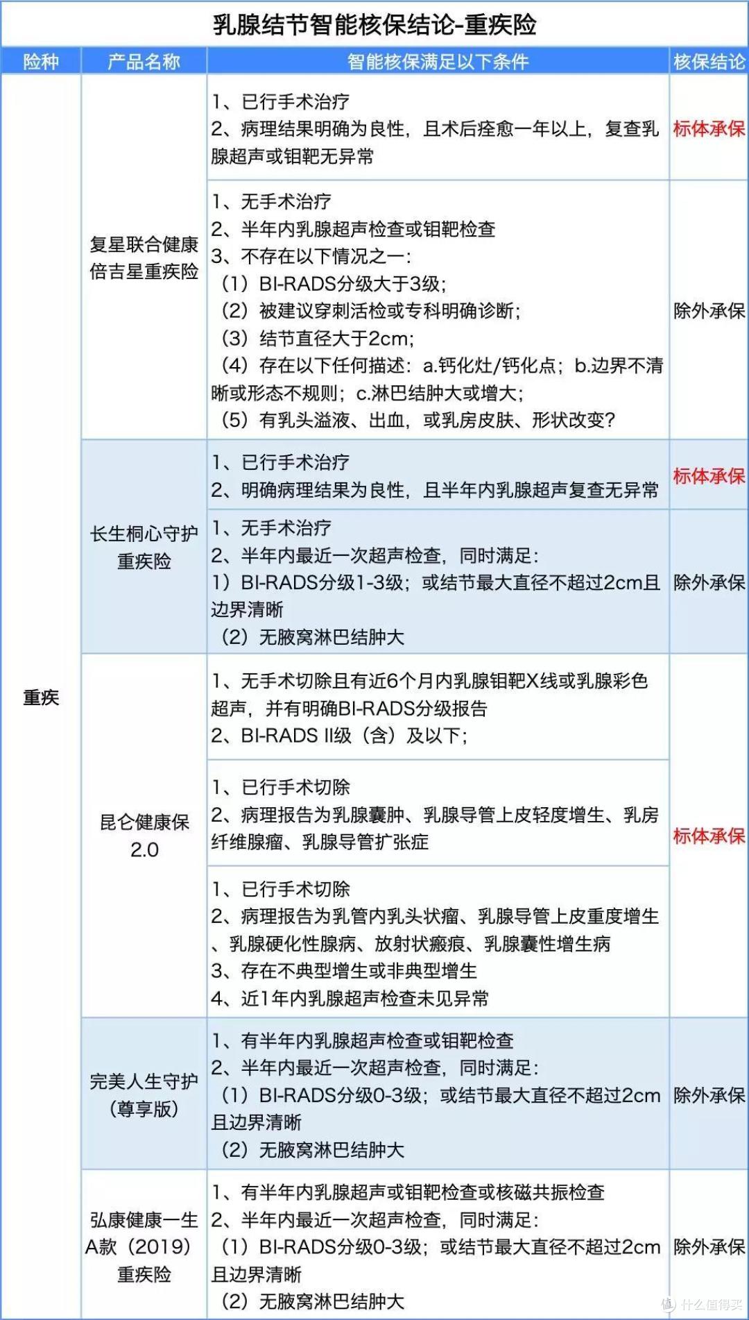 乳腺增生/乳腺结节,如何买保险?