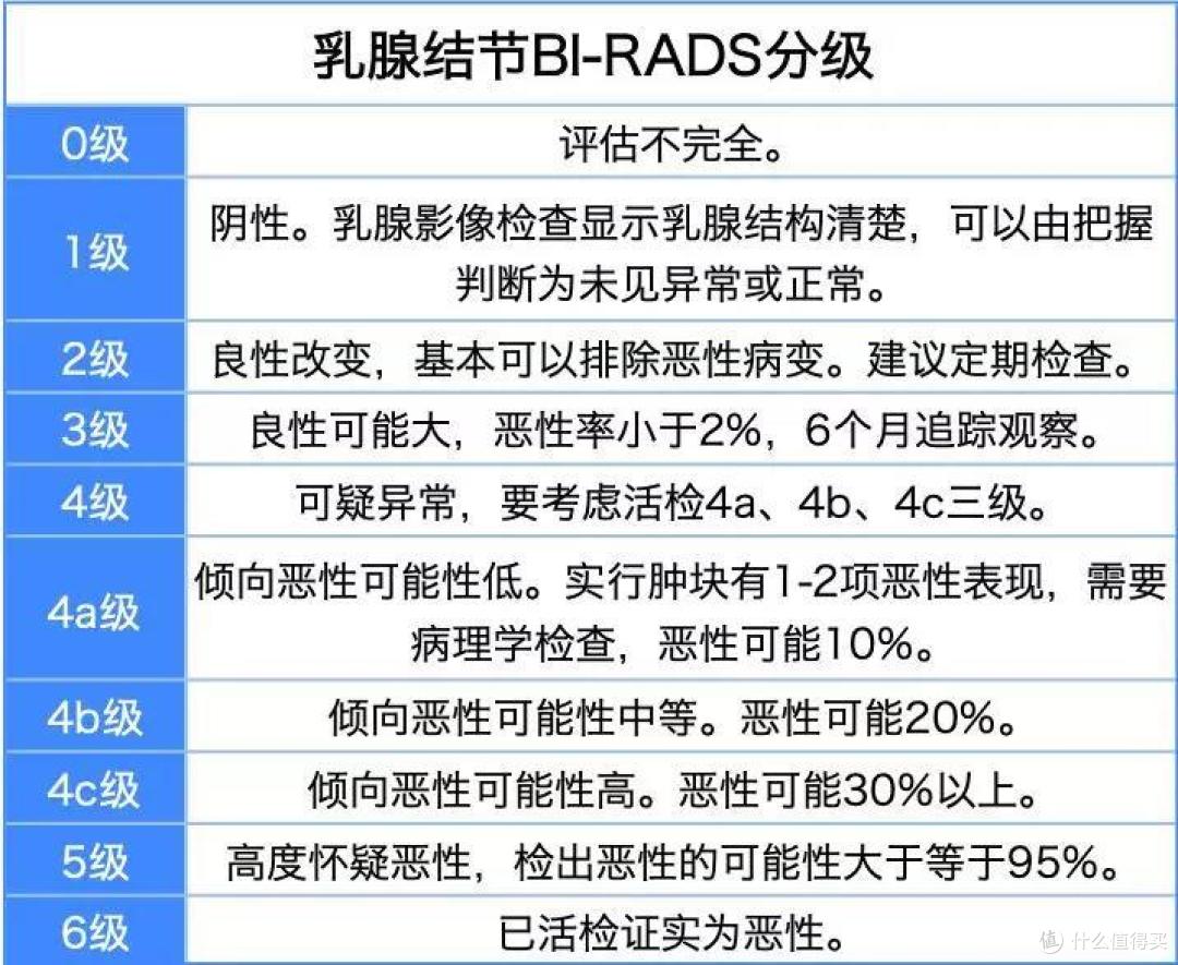 乳腺增生/乳腺结节,如何买保险?