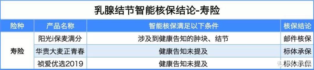 乳腺增生/乳腺结节,如何买保险?