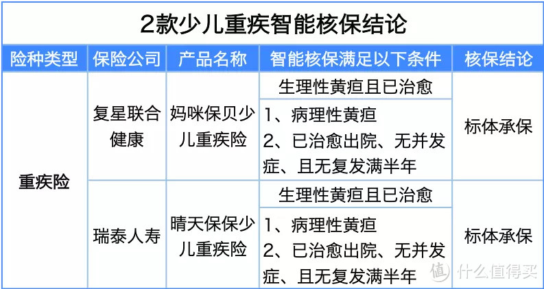 宝宝有黄疸，严重吗？被拒保怎么办？