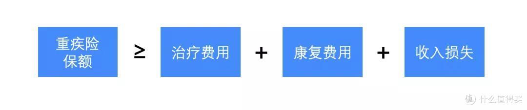 重疾险的保额为什么要在30万以上?