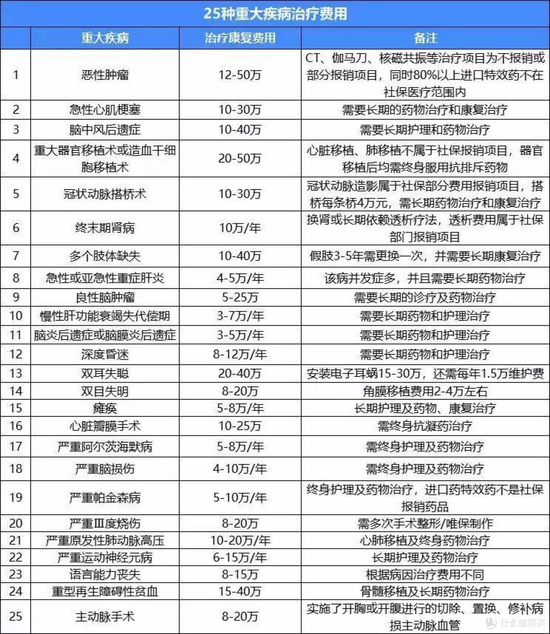 重疾险的保额为什么要在30万以上?