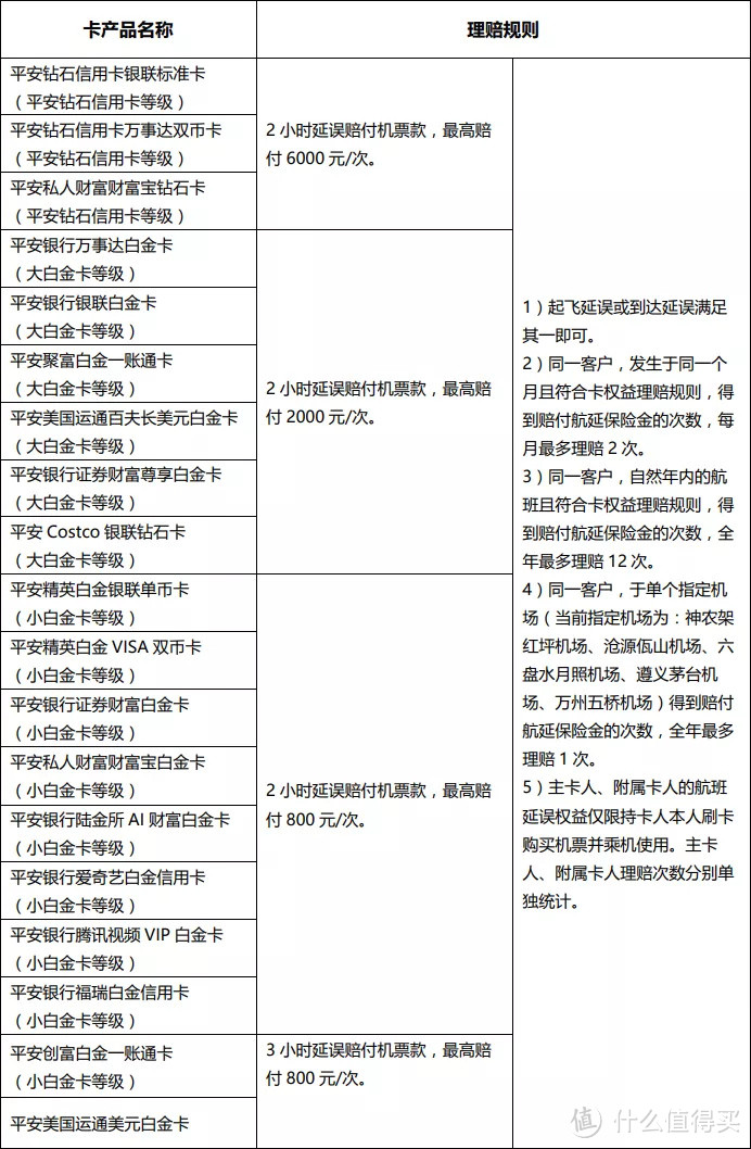 平安银行信用卡延误险又缩水了