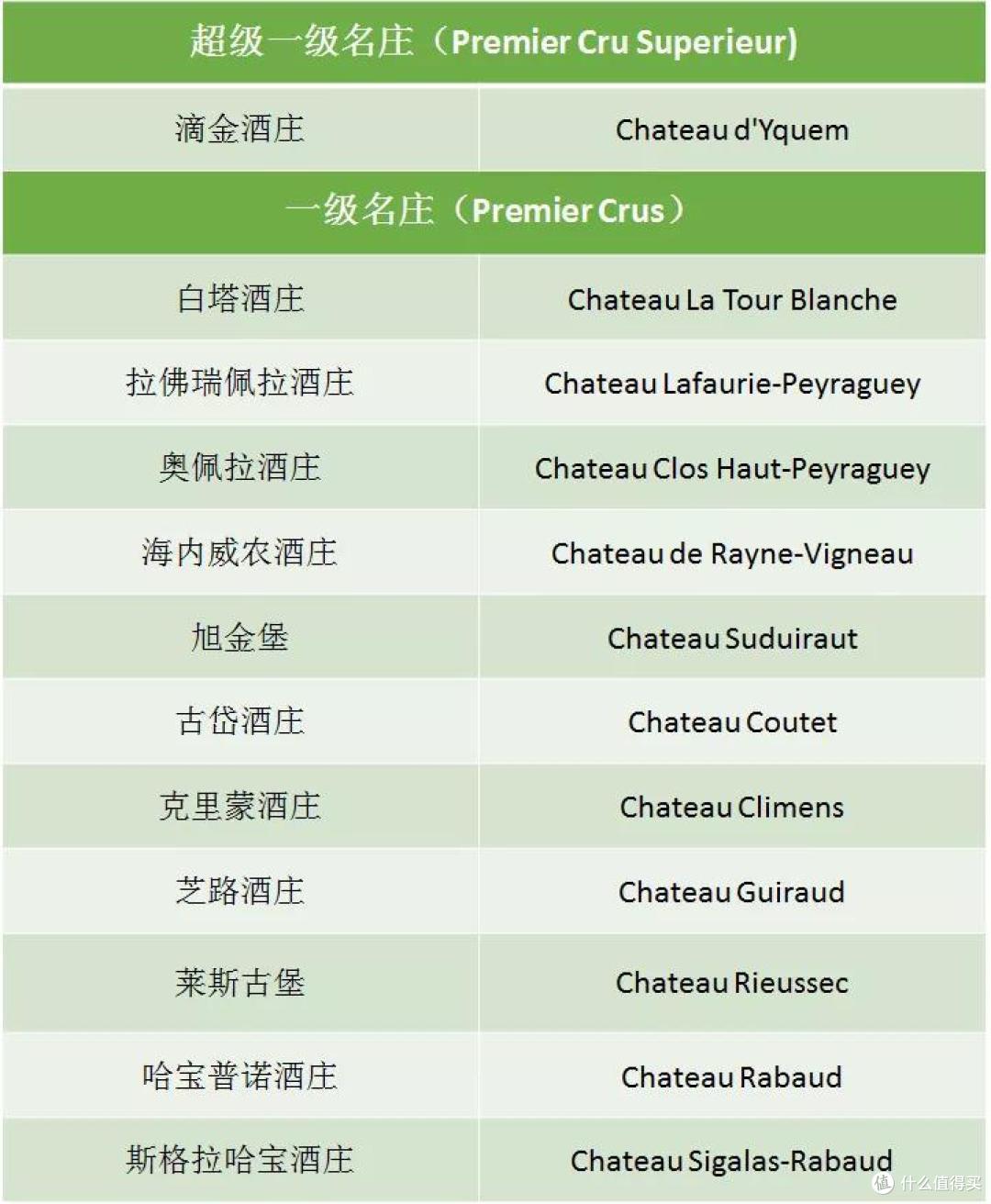 干货|详解苏玳 26 家 1855 列级名庄分级