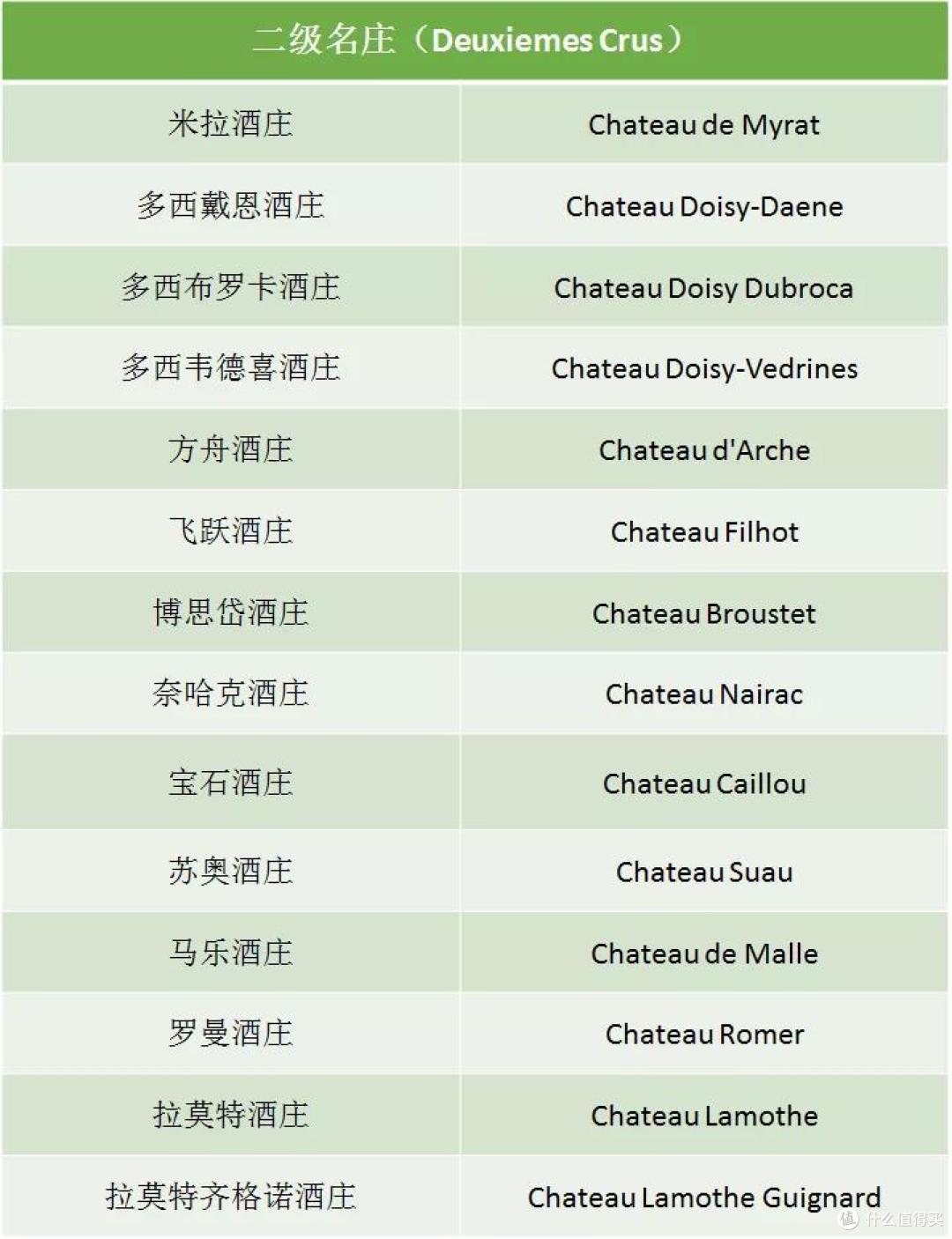 干货|详解苏玳 26 家 1855 列级名庄分级