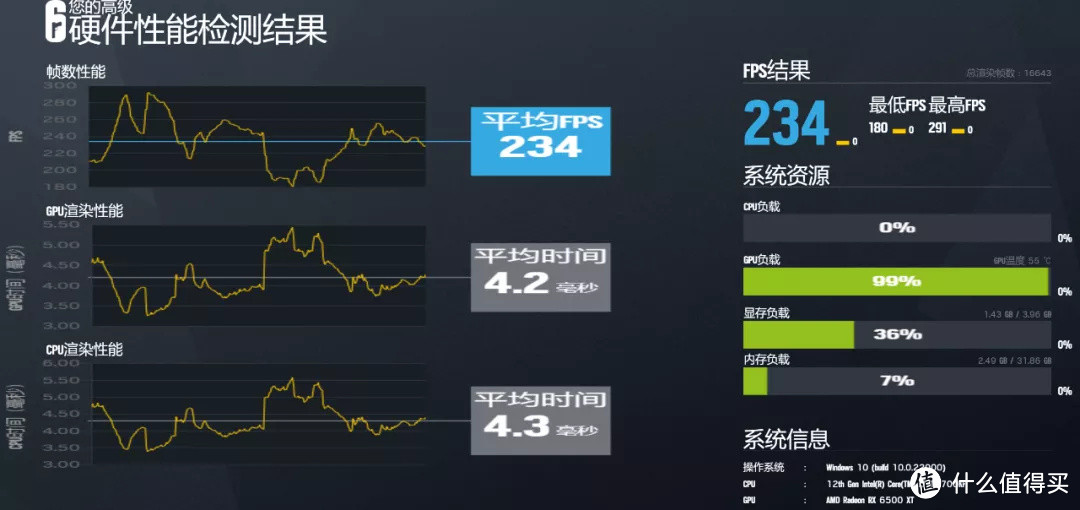 值否 | RX6500XT和RTX3050游戏对比实测，最低700元的差价它值吗