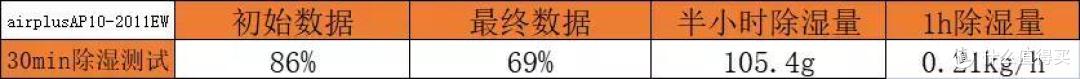 论除湿机的必要性?一台哪够!—艾普莱斯智能除湿机AP10-2011EW评测