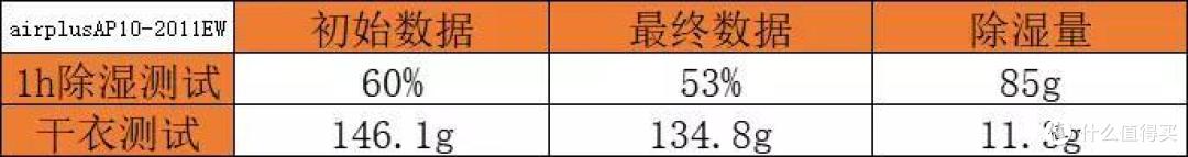 论除湿机的必要性?一台哪够!—艾普莱斯智能除湿机AP10-2011EW评测