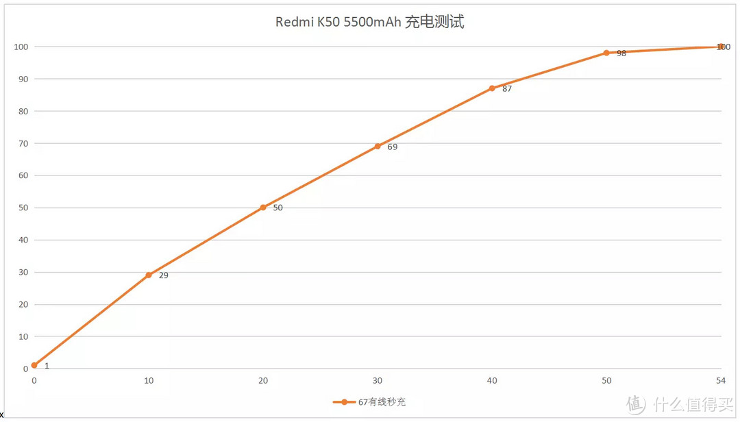 Redmi K50首发测评：天玑8100强到干翻“老大哥”？续航超iPhone 13