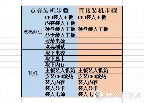 有手就行！小白装机全记录，省钱配置高，附踩坑血泪史