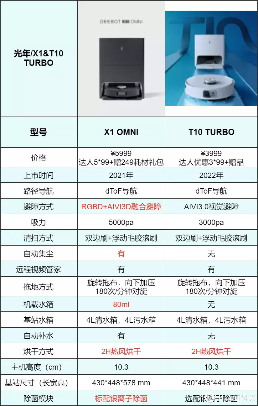 概括性總結兩款機器的配置圖如下:科沃斯t10 turbo沿用了x1 omni上