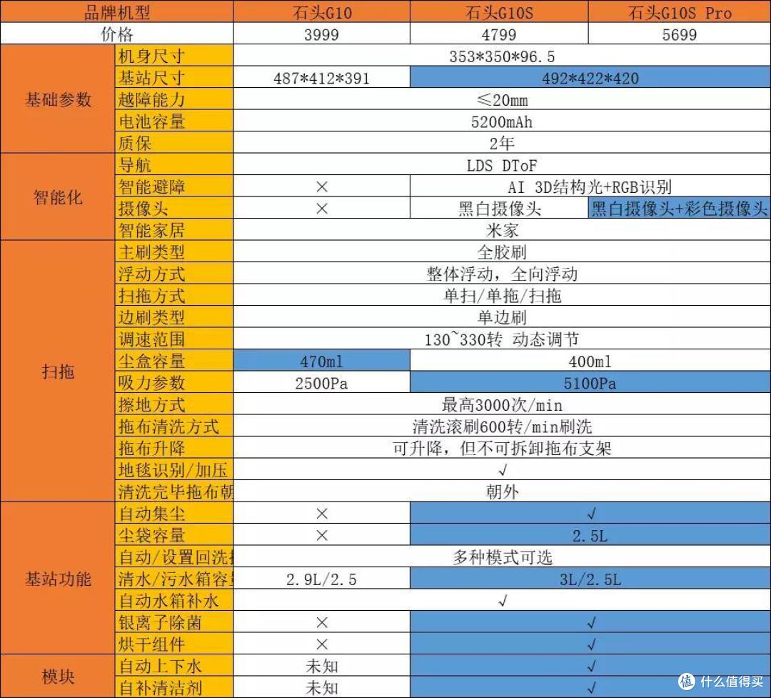 All in one?添加S仅仅只是一个开始—石头G10S 自清洁扫拖机器人深度评测
