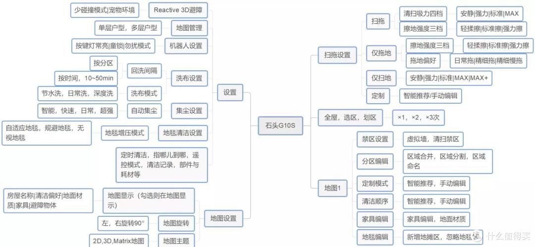 All in one?添加S仅仅只是一个开始—石头G10S 自清洁扫拖机器人深度评测