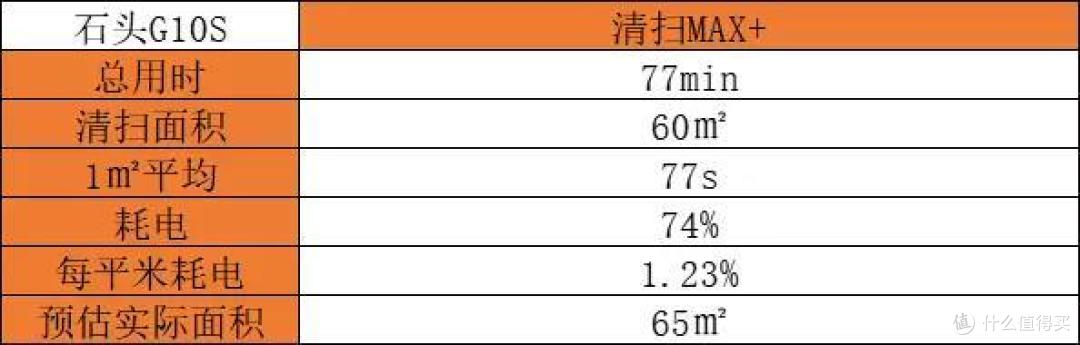 All in one?添加S仅仅只是一个开始—石头G10S 自清洁扫拖机器人深度评测